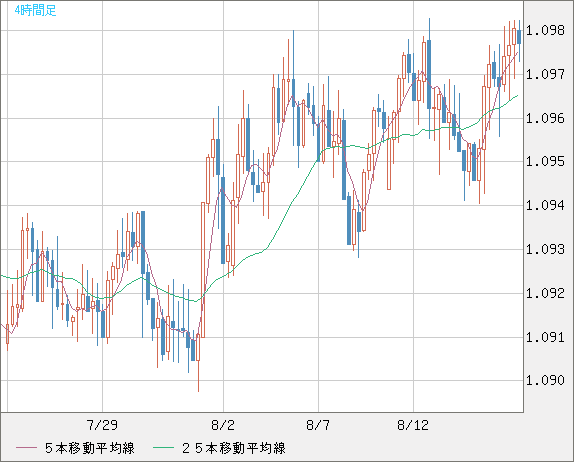 豪ドル/ＮＺドルチャート（AUD/NZD）4時間足