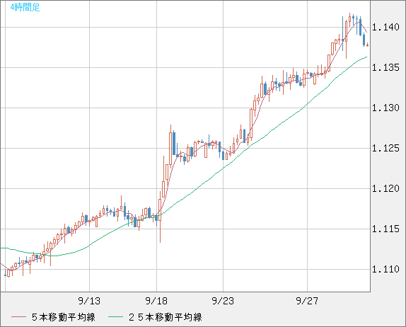 豪ドル/ＮＺドルチャート（AUD/NZD）4時間足