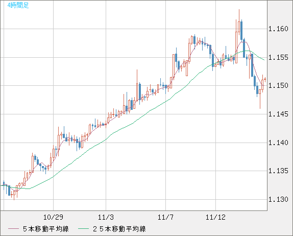 豪ドル/ＮＺドルチャート（AUD/NZD）4時間足