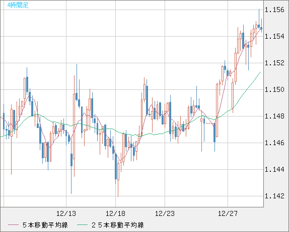 豪ドル/ＮＺドルチャート（AUD/NZD）4時間足
