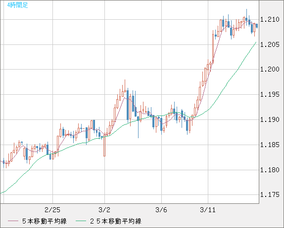 豪ドル/ＮＺドルチャート（AUD/NZD）4時間足