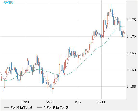 豪ドル/ＮＺドルチャート（AUD/NZD）4時間足