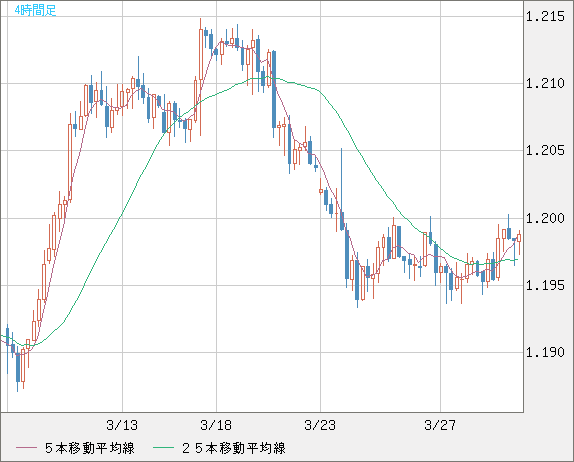 豪ドル/ＮＺドルチャート（AUD/NZD）4時間足
