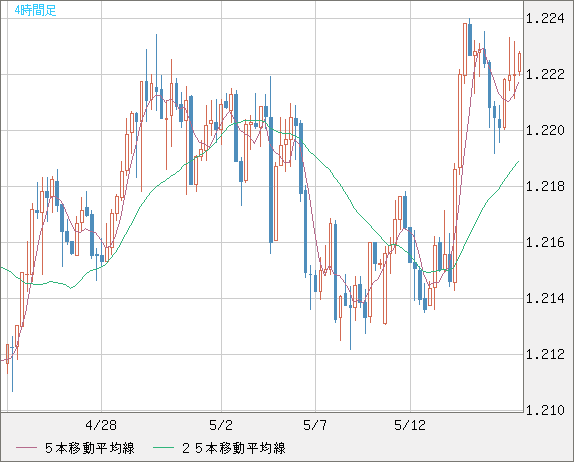豪ドル/ＮＺドルチャート（AUD/NZD）4時間足