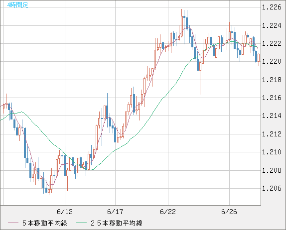 豪ドル/ＮＺドルチャート（AUD/NZD）4時間足