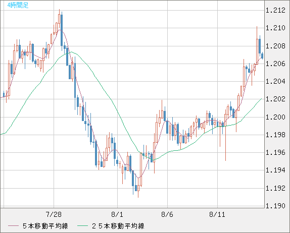 豪ドル/ＮＺドルチャート（AUD/NZD）4時間足