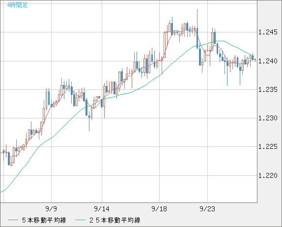 豪ドル/ＮＺドルチャート（AUD/NZD）4時間足