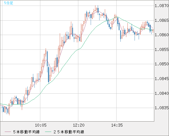豪ドル/ＮＺドルチャート（AUD/NZD）5分足