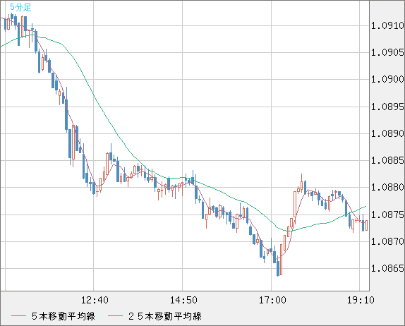 豪ドル/ＮＺドルチャート（AUD/NZD）5分足