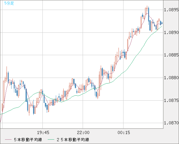 豪ドル/ＮＺドルチャート（AUD/NZD）5分足