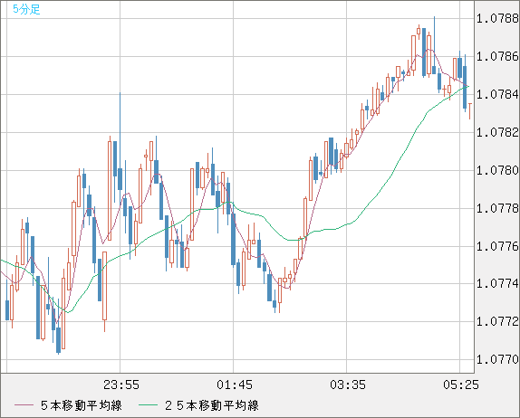 豪ドル/ＮＺドルチャート（AUD/NZD）5分足