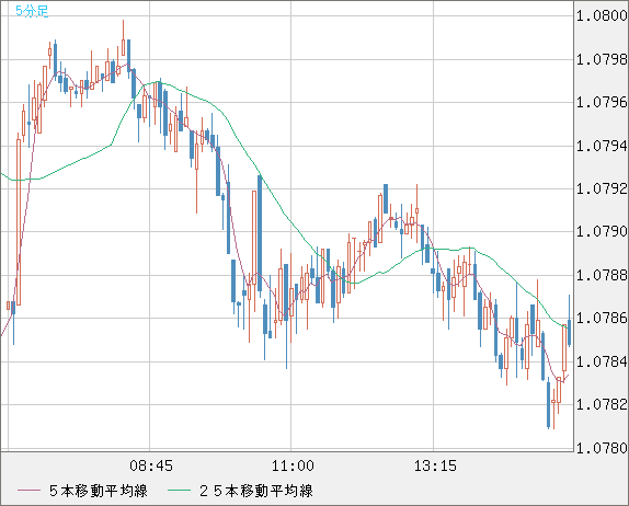 豪ドル/ＮＺドルチャート（AUD/NZD）5分足