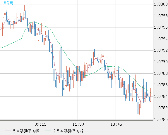 豪ドル/ＮＺドルチャート（AUD/NZD）5分足