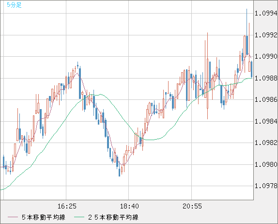 豪ドル/ＮＺドルチャート（AUD/NZD）5分足