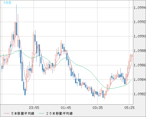 豪ドル/ＮＺドルチャート（AUD/NZD）5分足