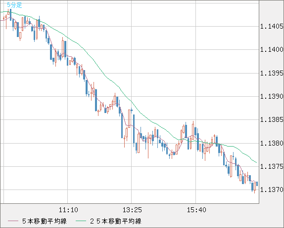 豪ドル/ＮＺドルチャート（AUD/NZD）5分足
