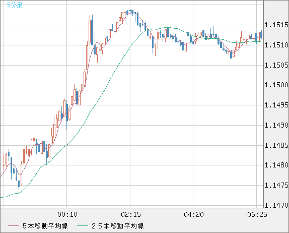 豪ドル/ＮＺドルチャート（AUD/NZD）5分足