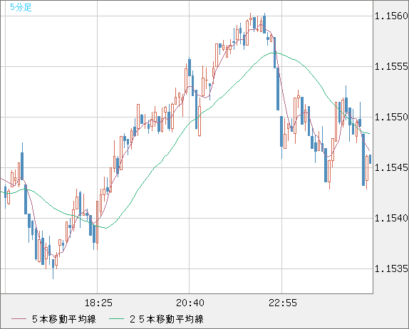 豪ドル/ＮＺドルチャート（AUD/NZD）5分足