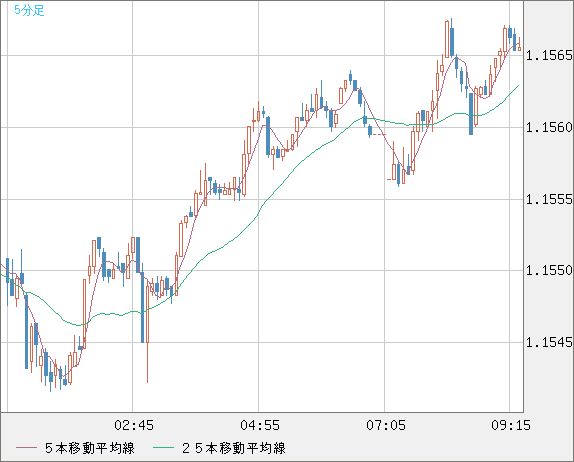 豪ドル/ＮＺドルチャート（AUD/NZD）5分足