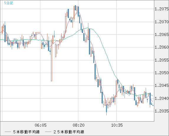 豪ドル/ＮＺドルチャート（AUD/NZD）5分足