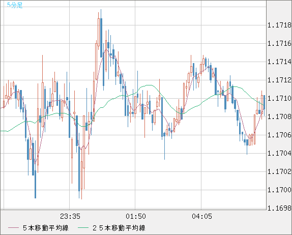 豪ドル/ＮＺドルチャート（AUD/NZD）5分足