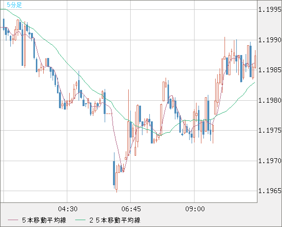 豪ドル/ＮＺドルチャート（AUD/NZD）5分足