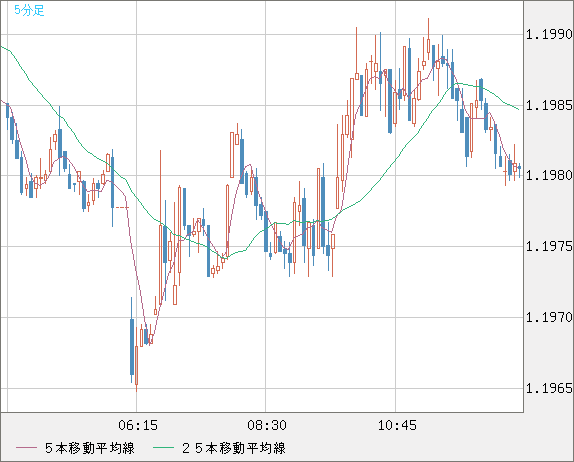 豪ドル/ＮＺドルチャート（AUD/NZD）5分足