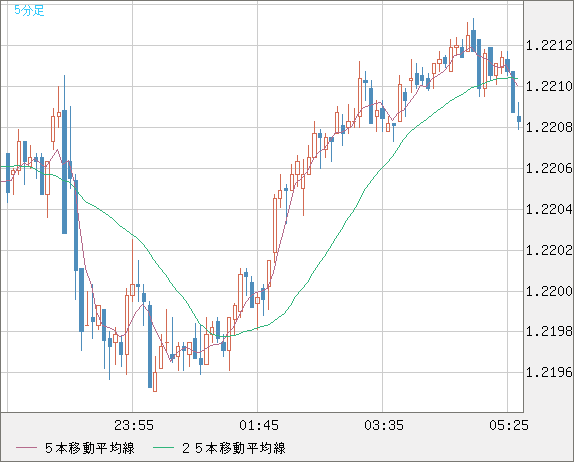 豪ドル/ＮＺドルチャート（AUD/NZD）5分足