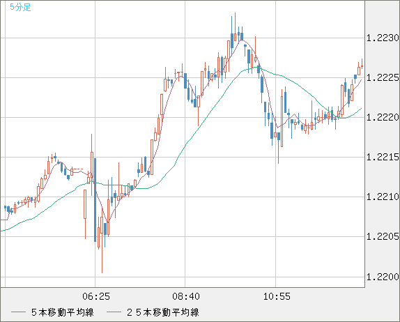 豪ドル/ＮＺドルチャート（AUD/NZD）5分足