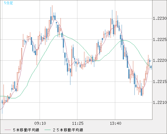 豪ドル/ＮＺドルチャート（AUD/NZD）5分足