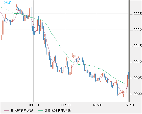 豪ドル/ＮＺドルチャート（AUD/NZD）5分足