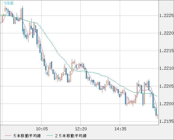 豪ドル/ＮＺドルチャート（AUD/NZD）5分足