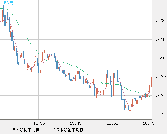 豪ドル/ＮＺドルチャート（AUD/NZD）5分足
