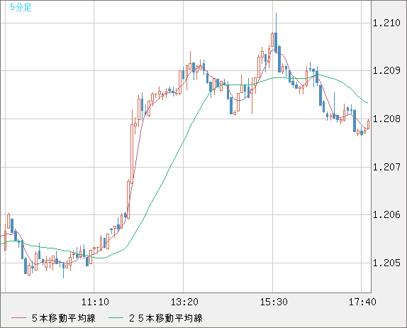 豪ドル/ＮＺドルチャート（AUD/NZD）5分足