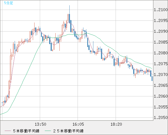豪ドル/ＮＺドルチャート（AUD/NZD）5分足