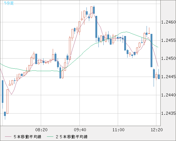 豪ドル/ＮＺドルチャート（AUD/NZD）5分足
