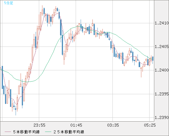 豪ドル/ＮＺドルチャート（AUD/NZD）5分足