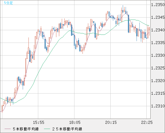 豪ドル/ＮＺドルチャート（AUD/NZD）5分足
