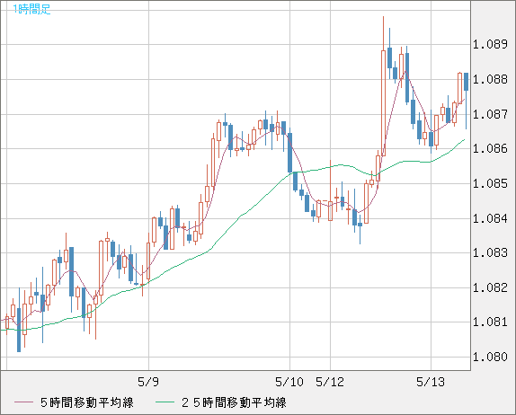 豪ドル/ＮＺドルチャート（AUD/NZD）1時間足