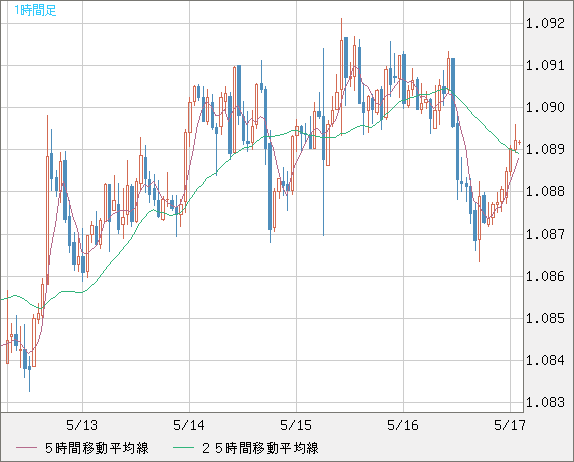 豪ドル/ＮＺドルチャート（AUD/NZD）1時間足