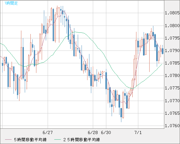豪ドル/ＮＺドルチャート（AUD/NZD）1時間足