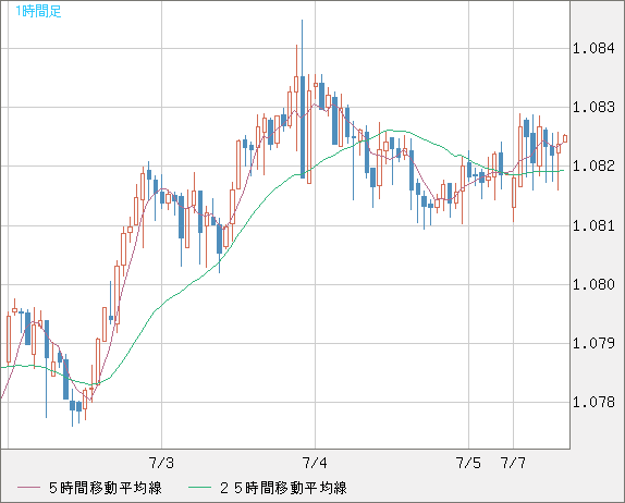 豪ドル/ＮＺドルチャート（AUD/NZD）1時間足
