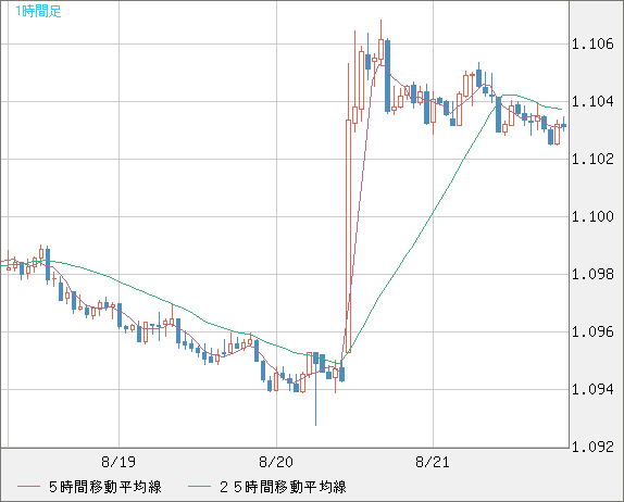 豪ドル/ＮＺドルチャート（AUD/NZD）1時間足