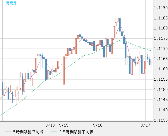 豪ドル/ＮＺドルチャート（AUD/NZD）1時間足