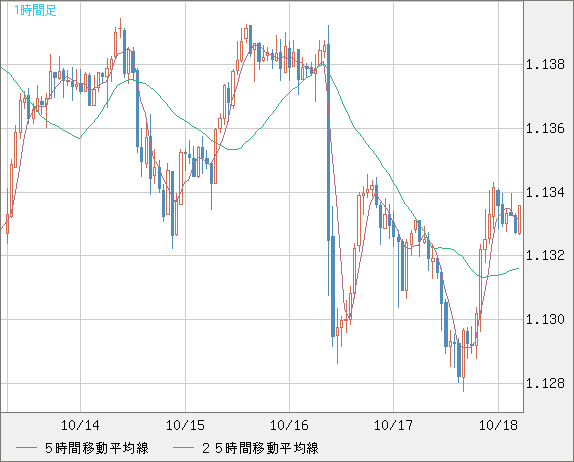豪ドル/NZドルチャート(AUD/NZD)1時間足