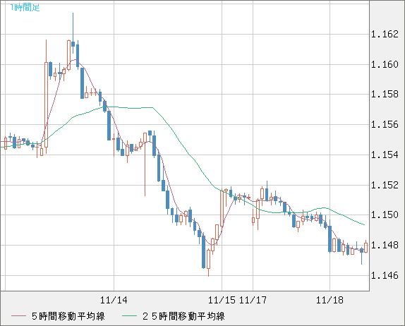 豪ドル/ＮＺドルチャート（AUD/NZD）1時間足