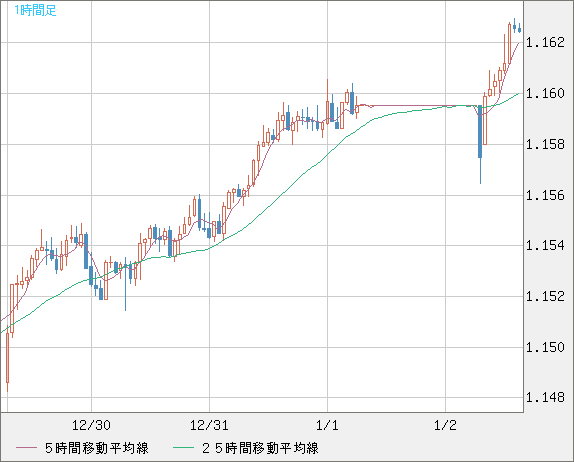 豪ドル/ＮＺドルチャート（AUD/NZD）1時間足