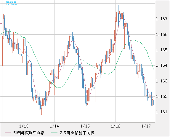 豪ドル/ＮＺドルチャート（AUD/NZD）1時間足