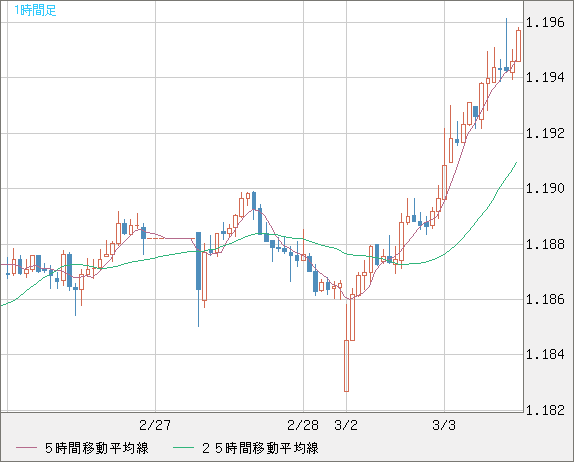 豪ドル/ＮＺドルチャート（AUD/NZD）1時間足