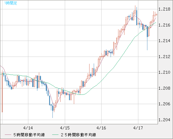 豪ドル/ＮＺドルチャート（AUD/NZD）1時間足